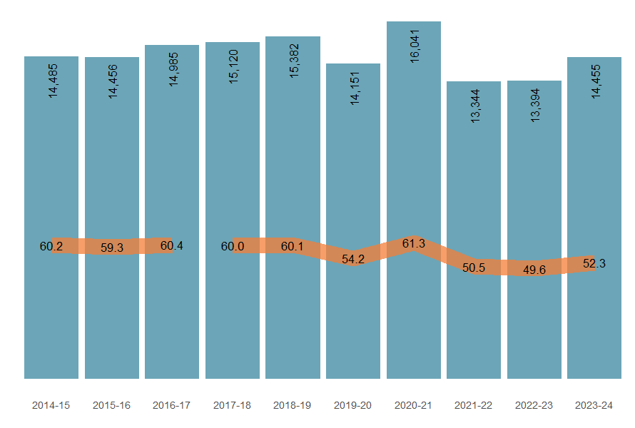 Numbers and age-standardised rates of injury hospitalisation from 2014–15 to 2023–24.