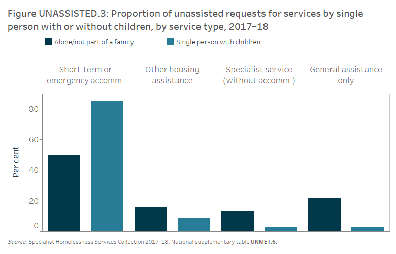 Figure UNASSISTED.3: Proportion of unassisted requests for services by single person with or without children, by service type, 2017–18. The vertical bar graph shows that over 9 in 10 (94%25) of daily unassisted requests for services from single persons with children were for accommodation needs, compared with 66%25 for single persons without children.