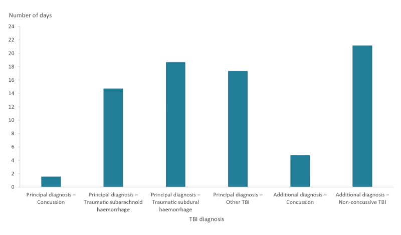 This column graph shows that patients in the cohort with an additional diagnosis of non-concussive TBI spent the longest average time in hospital (21.2 days). The next longest stays were for those with a principal diagnosis of traumatic subdural haemorrhage (18.7 days), other TBI (17.4 days) and traumatic subarachnoid haemorrhage (14.7 days). Those with a principal diagnosis of concussion spent the least average time in hospital (1.6 days).