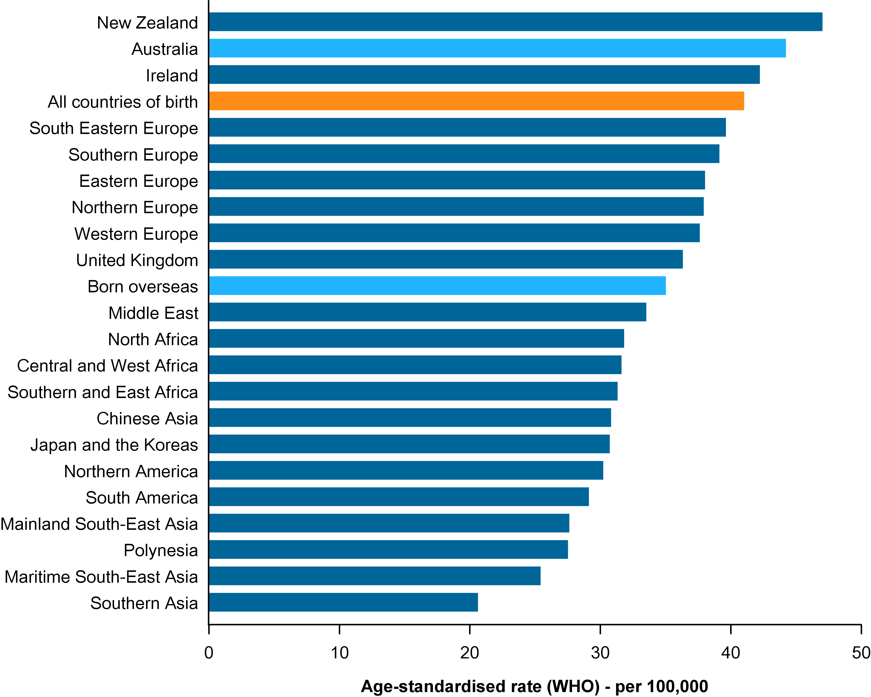 This figure shows the incidence rate age-standardised to the WHO world population for colorectal cancer diagnosed in Australia between 2006 and 2020 by region of birth. It is presented as a horizontal bar chart in descending order of age-standardised rate, ranging from around 47 down to 21 cases per 100,000 persons. The figure shows that between 2006 and 2020, the age-standardised rate of colorectal cancer incidence in Australia was highest for people born in New Zealand, Australia and Ireland (rates 47–42 cases per 100,000 persons). The lowest rates were experienced by people born in Southern Asia, Maritime South-East Asia and Polynesia (21–28 cases per 100,000 persons).