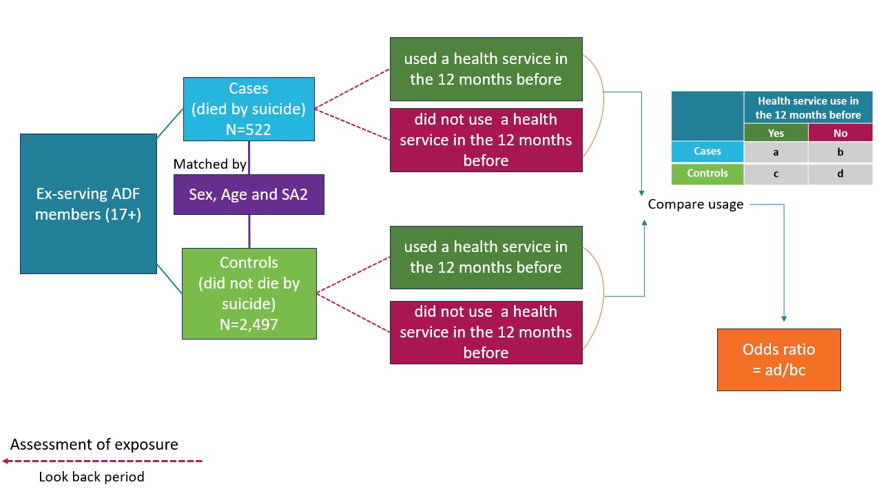 Diagram showing number of suicide deaths (cases) and matched controls, whether each group used health services in the 12 months before, and how their use was compared to calculate the odds ratio.