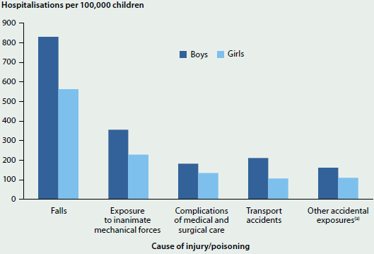 Column graph showing the number of hospitalisations per 100000 children for different causes of injury or poisoning, for both boys and girls in 2013-14. The leading cause of injury or poisoning is falls (around 800 hospitalisations for boys and 550 for girls).