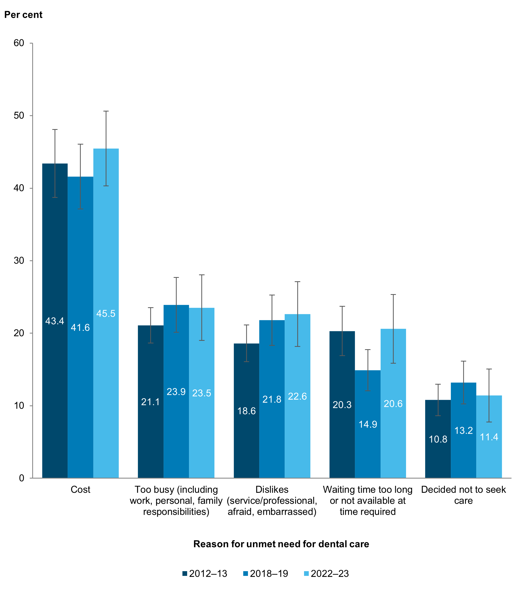 Bar chart show that all reasons for unmet need for dental care had overlapping 95% confidence intervals across the 3 surveys.