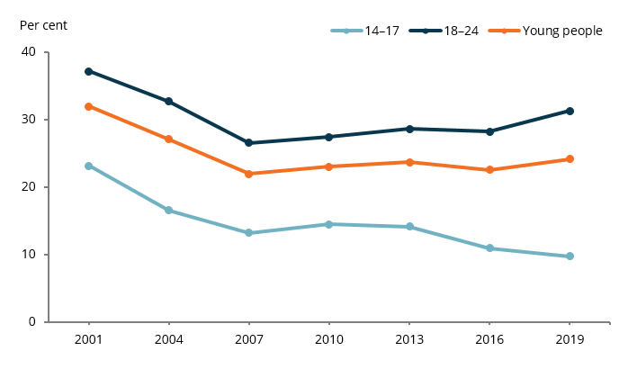 The line chart shows that, after decreasing from 2001 to 2007, the proportion of young people with recent illicit use of drugs (including pharmaceuticals) has increased for young people aged 18–24 (to 31%25 in 2019), and decreased for 14–17 year olds (to 9.7%25 in 2019).