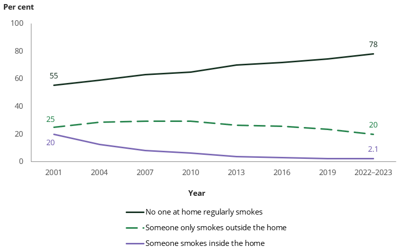 Line chart shows in 2022–2023, 78% of households with children aged 14 and under reported that no-one at home regularly smoked.