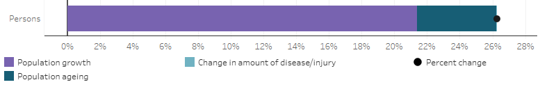 Figure showing change in amount of disease and injury