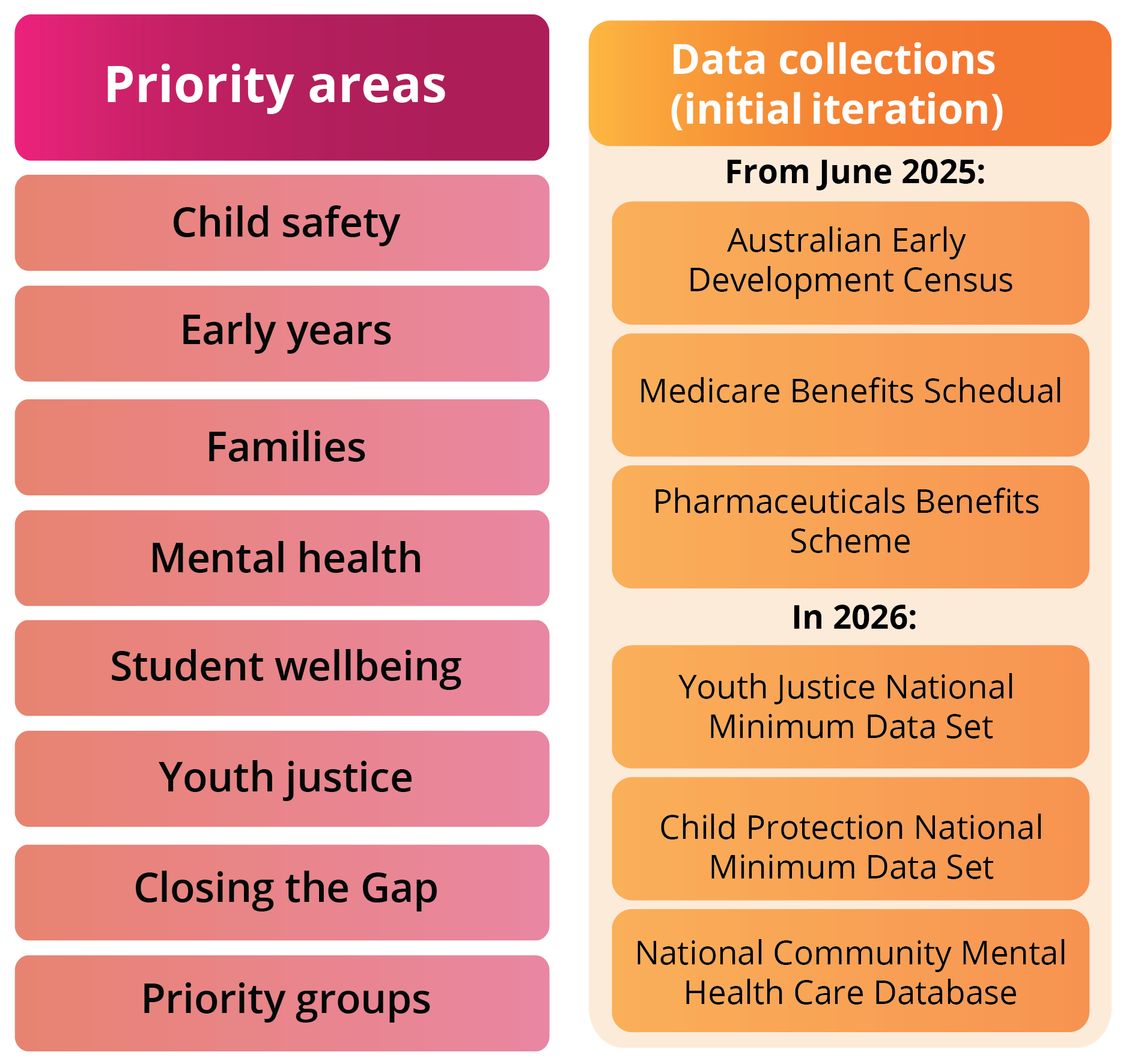 Priority areas include child safety, early years, families, mental health, student wellbeing, youth justice, Closing the Gap and priority groups. Data collections proposed to be included in the initial iteration include Australian Early Development Census, Child Protection National Minimum Data Set, Youth Justice National Minimum Data Set, National Community Mental Health Care Database, Medicare Benefits Schedule and Pharmaceuticals Benefits Schedule.