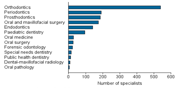 graph indicating number of specialists by specialty