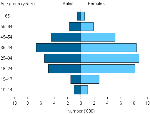 Figure MH.1: Clients with a current mental health issue, by age and sex, 2014–15. The population pyramid shows that in all age groups, there were more female clients than males, with the greatest differences in the 18–24, 25–34 and 35–44 age groups. Females aged 25–34 made up the largest client group at approximately 9,000 clients, followed closely by females aged 35–44 and females aged 18–24. The age groups with the fewest clients for both males and females were 65 and over and 10–14 age groups.