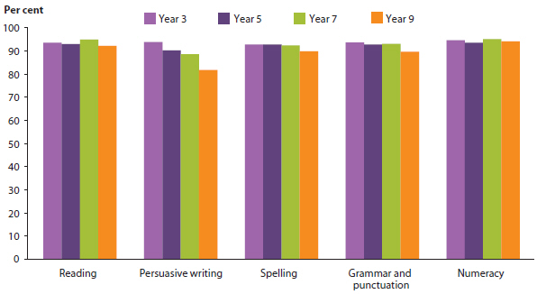 Bar chart showing the proportion of children achieving at or above the NAPLAN national minimum standards in 2014, by year level. The proportions for each subject were roughly even across all year levels except for persuasive writing, where achievement level decreased as year level increased. Reading was above 90%25 for all year levels, persuasive writing ranged between 95%25 and 80%25 across year levels, spelling was around 90%25 for all year levels, grammar and punctuation was around 90%25 for all year levels, and numeracy was around 90%25 for all year levels.
