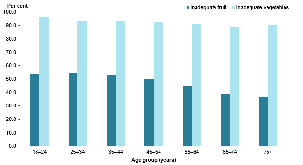This is a vertical bar chart comparing inadequate fruit and vegetable intake in adults by different age groups. The prevalence of inadequate vegetable intake is higher than inadequate fruit intake across all age groups. While the rate of inadequate vegetable intake is similar across all age groups, the rate is highest in the 18–24 age group (95.9%25) and lowest in the 65–74 age group (89%25). Inadequate fruit intake decreases with age and is also highest in the 18–24 age group (56.6%25), and lowest in the 65–74 and 75+ age groups (39.6%25).