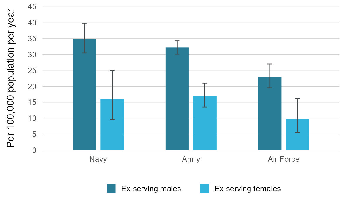 This vertical bar graph shows the weighted average suicide rate per 100,000 population per year between 1997 and 2021 by service in ex-serving males and females.