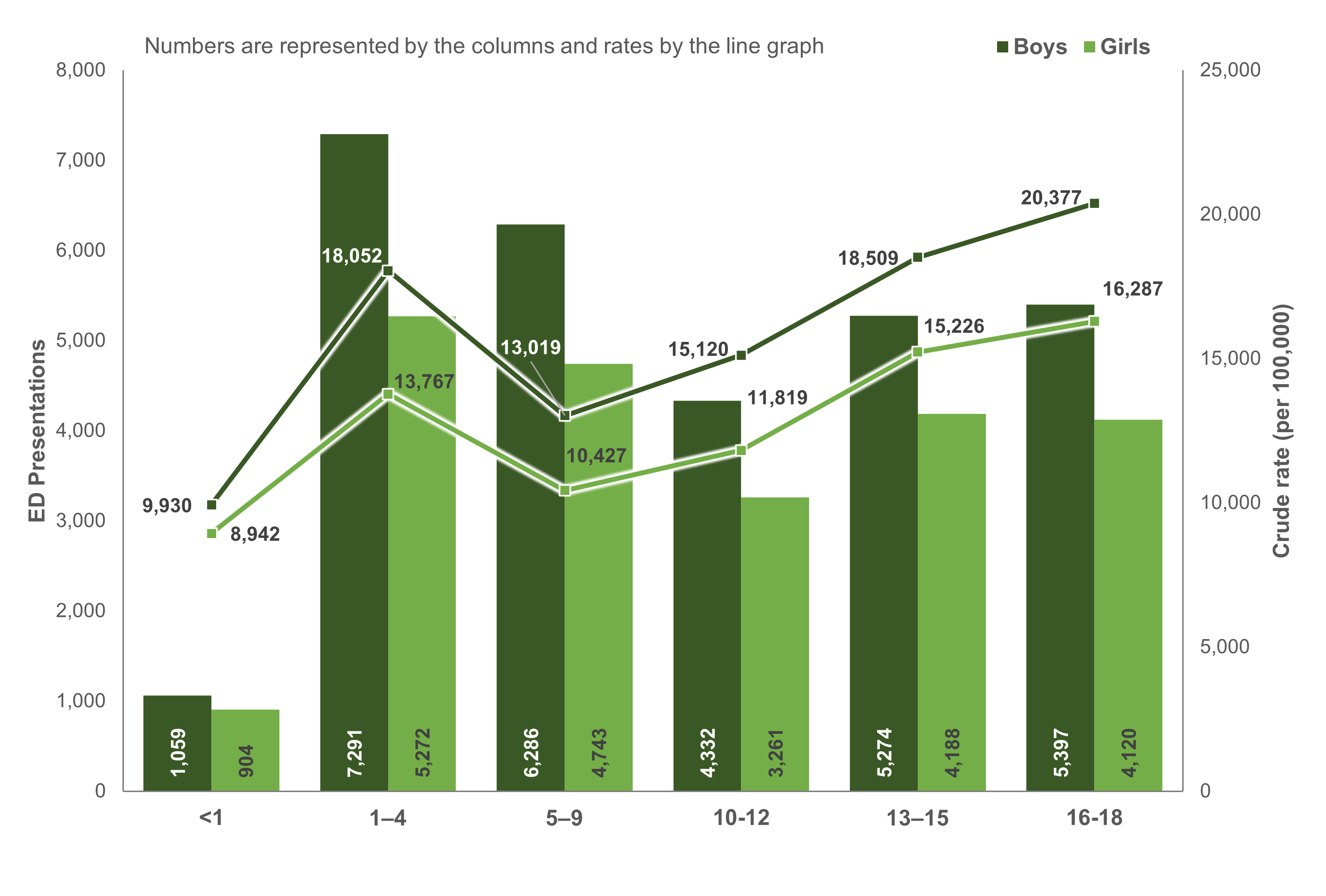 The number and crude rate of ED presentations among First Nations children and adolescents by age and sex. Rates peak in the 16-18 age group.