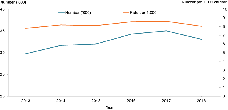 This line chart shows the number and rate of children in out-of-home care to be higher in 2018 than it was in 2013 (33,000, or 8 per 1,000 children and 30,000, or 7.8 per 1,000 children, respectively).