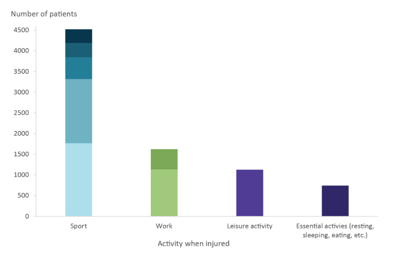This stacked column graph shows sport (4,521) was the most common activity being undertaken at the time of the initial TBI, followed by work (1,623), leisure and essential activities. Within sporting activities, football and non-team sports were the most common activities.