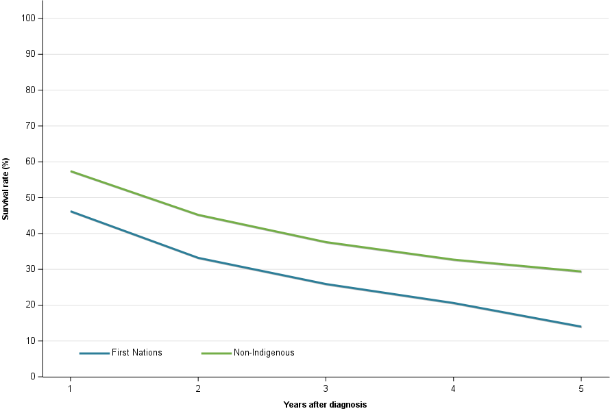Figure 10 shows liver cancer 1- to 5- year relative survival by Indigenous status for 2017–2021. Survival rates decrease over time with First Nations liver cancer survival being less than non-Indigenous across all years of survival and the difference in survival increasing by the 5-year survival rate.