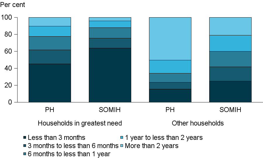 This stacked vertical bar graph displays the proportion of new allocations for greatest needs households and other households, by time spent on the waiting list, by social housing program type in 2016-17.
More than two-fifths (45%25) of newly allocated public housing households and almost two thirds (64%25) of SOMIH households in greatest need spent less than 3 months on waiting lists. This compares to just 15%25 of public housing households and a quarter (25%25) of SOMIH households not in greatest need spending less than 3 months on social housing waiting lists.