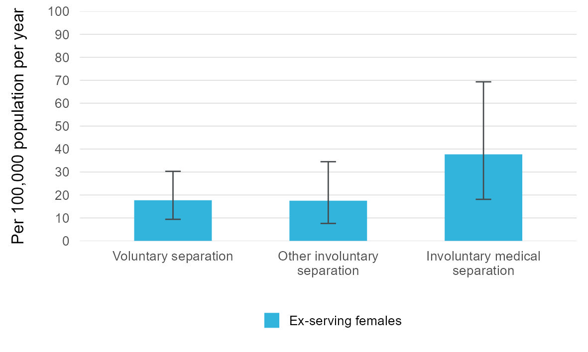 This vertical bar graph shows the weighted average suicide rate per 100,000 population per year between 2003 and 2021 by reason for separation in ex-serving females.