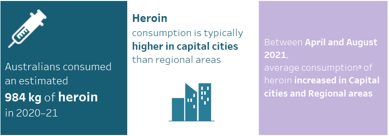 This infographic shows that Australians consumed an estimated 984 kilograms of heroin in 2020–21. Heroin consumption is typically higher in capital cities than regional areas. Between April and August 2021, average consumption of heroin increased in Major cities and Regional areas.