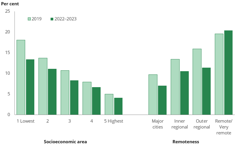Column chart shows people living in the lowest socioeconomic areas were more likely than those living in the highest socioeconomic areas to smoke daily.