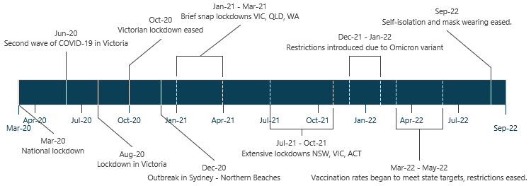 A timeline representing some of the key dates associated with the COVID-19 pandemic restrictions nationally from Mar 2020 to Sep 2022. The key dates are reflected in the inline text below.