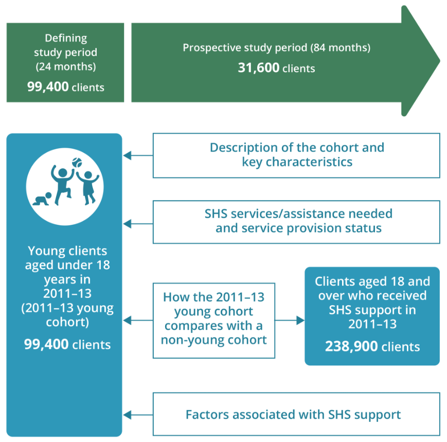The infographic shows how the longitudinal analysis for the 2011–13 Young cohort are structured and how the cohort and study periods are defined. The 2011–13 Young cohort was defined as clients aged under 18 years that presented for specialist homelessness services sometime in 2011–13. For this analysis, the defining period is the 24 months from the start of the first support for each client between July 2011 and June 2013. The prospective study period is the 84 months (or 7 years) after the end of each client’s 24 month defining study period. The analysis for these cohort clients included, a description of the cohort and key characteristics/vulnerabilities, SHS services/assistance needed and service provision status for young cohort clients, a comparison between the young and non-young cohort, young cohort client characteristics associated with SHS support in the future.
