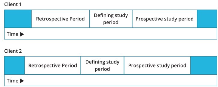 The static image shows two example clients and how the design of the defining study period length (which is fixed) and client selection means that the start and end study period dates for each client will vary. This means that the defining study period, which is defined by the client meeting a particular condition in a particular time interval, will have different start and end dates for each client, based on when they first met the condition. This variation also applies to the retrospective and prospective study period dates which are also a fixed length and calculated based on the defining period start and end dates. This allows for a consistent sampling time for each client; variables from any support periods that start within these study period intervals will be aggregated (summarised) into those intervals.