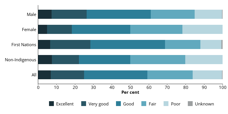 This horizontal bar chart shows the self-assessed mental health status ratings of all entrants, and entrants by sex and Indigenous identity.