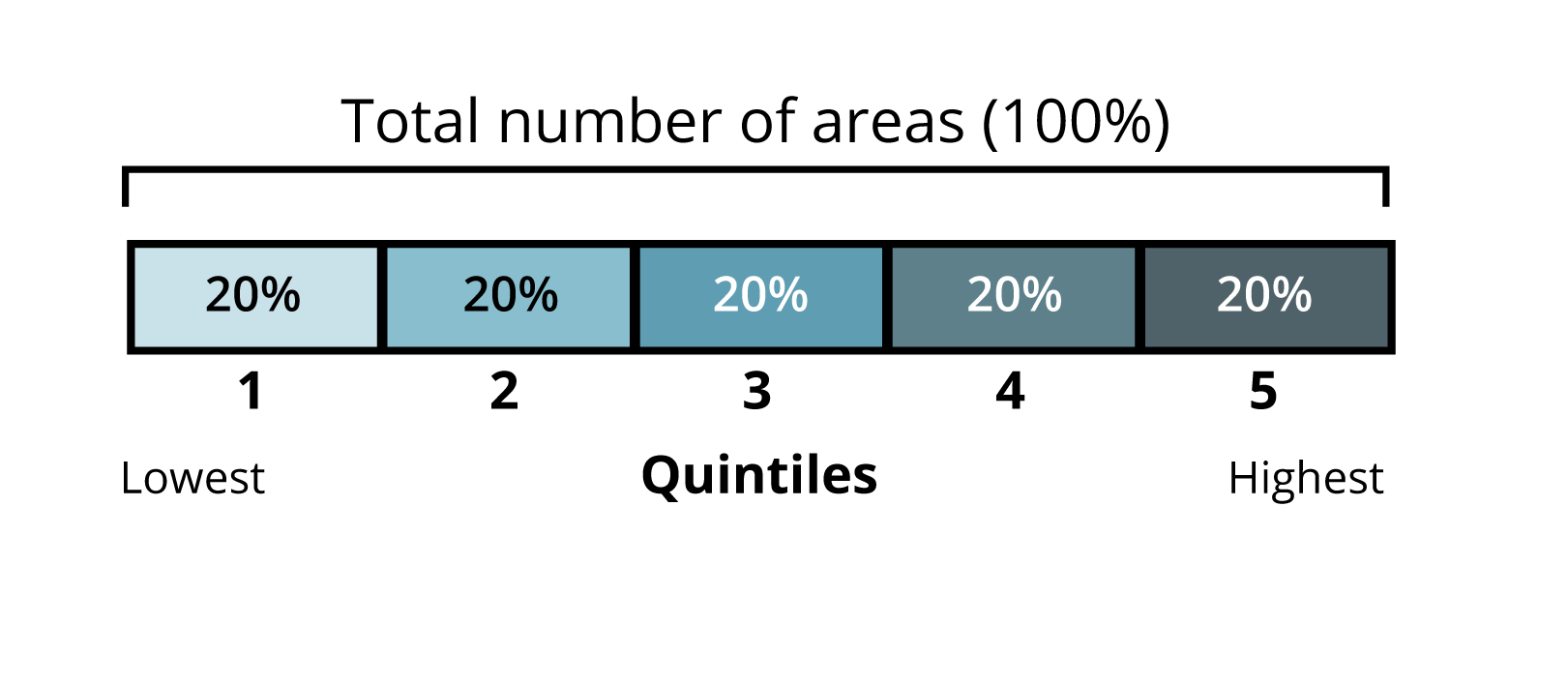 Figure shows areas are ranked from lowest to highest spatial accessibility index and are split into 5 equal groups, each 20% of the total number of areas (quintiles).