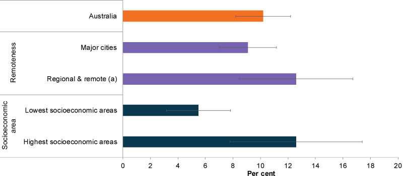This bar chart compares the proportion of children who met both physical and screen-based activity recommendations by selected population groups in 2011–12. Population groups included remoteness area and socioeconomic area.