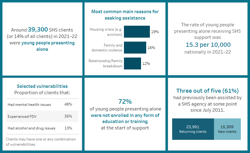 This image highlights a number of key findings concerning young people presenting alone. Around 39,300 SHS clients in 2021–22 were young people presenting alone; the rate of these clients was 15.3 per 10,000 population; the majority had previously been assisted at some point since July 2011; around 48%25 had mental health issues; 72%25 were not enrolled in any form of education or training at the start of support; and they most commonly sought assistance due to housing crisis, family and domestic violence or relationship/family breakdown.