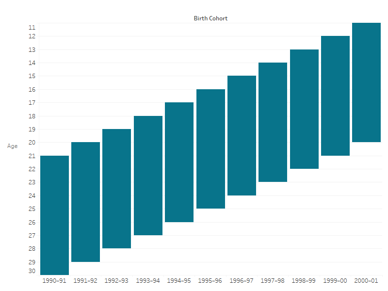 A waterfall chart showing the overlap of age groups across each birth cohort, from 1990–91 to 2000–01.