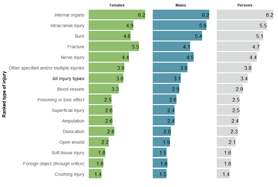 Figure 13 shows the ranked length of hospital stay by cause and sex. Internal organ injuries had the longest average stay in hospital