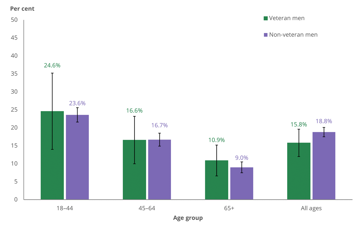 There was no statistically significant difference in proportions of veteran men and non-veteran men engaging in risky behaviours while drinking.