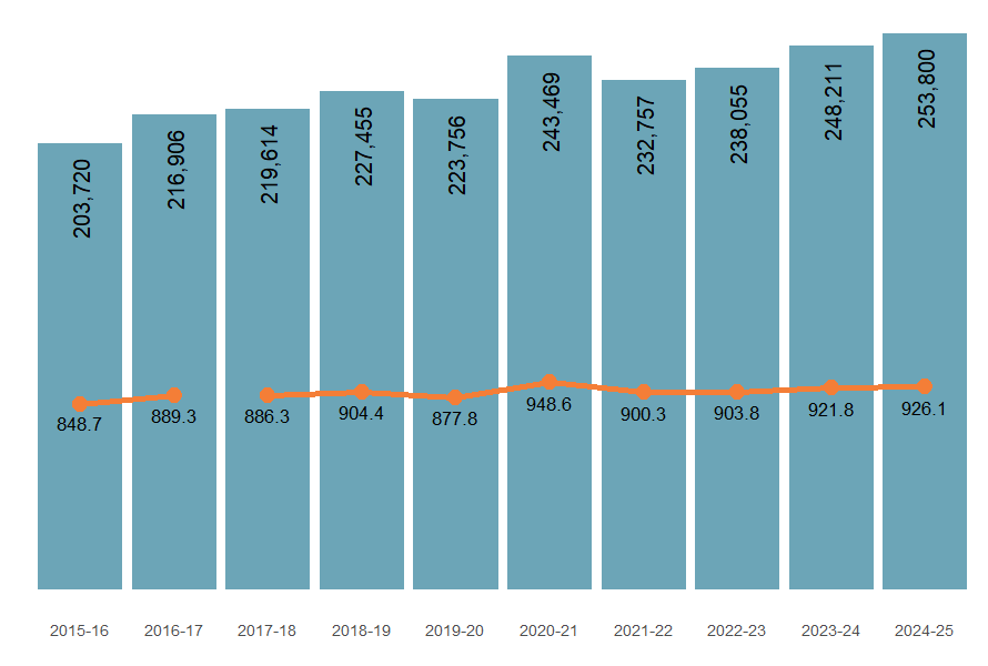 Numbers and crude rates of injury hospitalisation from 2015–16 to 2024–25.