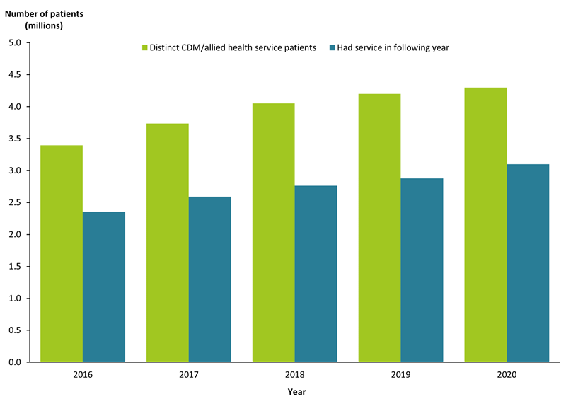 This bar graph shows the number of the CDM/ Medicare-subsidised allied health patients who had one or more CDM/ Medicare subsidised allied health service in the following year. The graph shows increase in number of patients using the services in the following years.