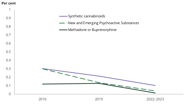 Line chart shows decreases in the use of synthetic cannabinoids, new and emerging psychoactive substances, and methadone and buprenorphine, between 2019 and 2022–2023.