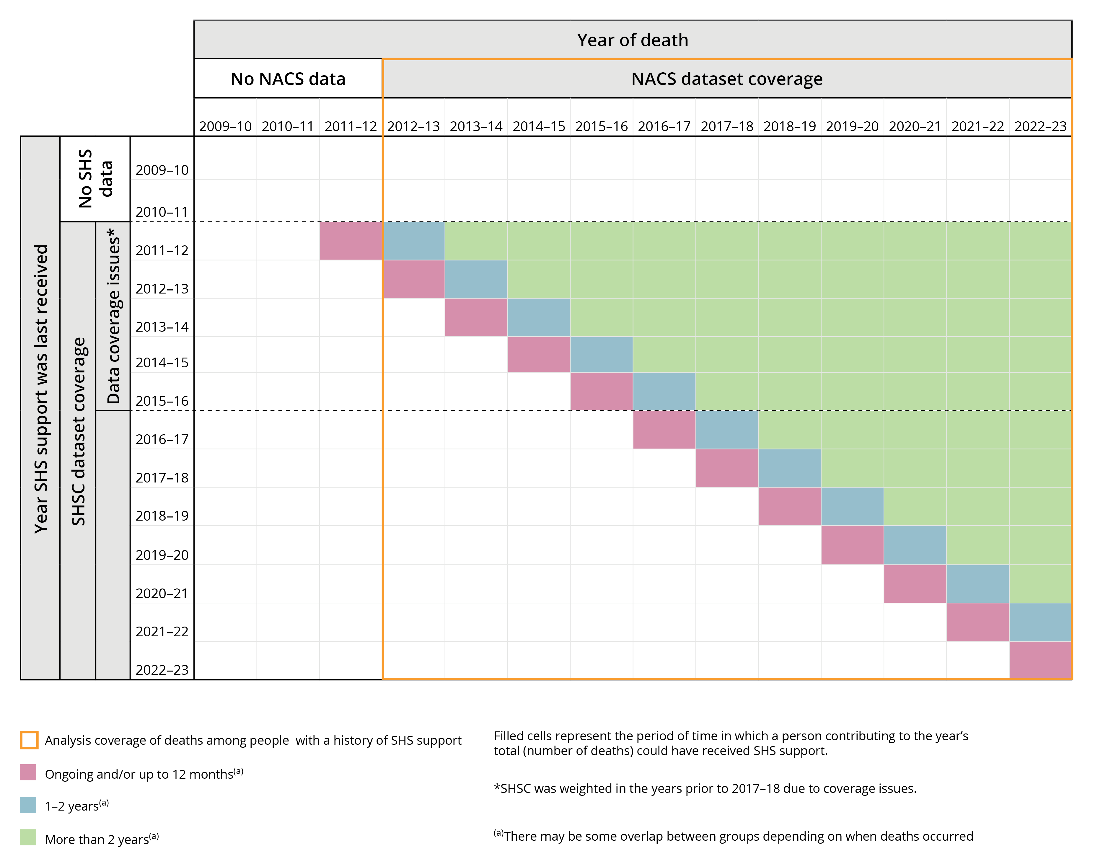 Illustration showing increasing data coverage of the category ‘people who died more than 2 years since last SHS support’.