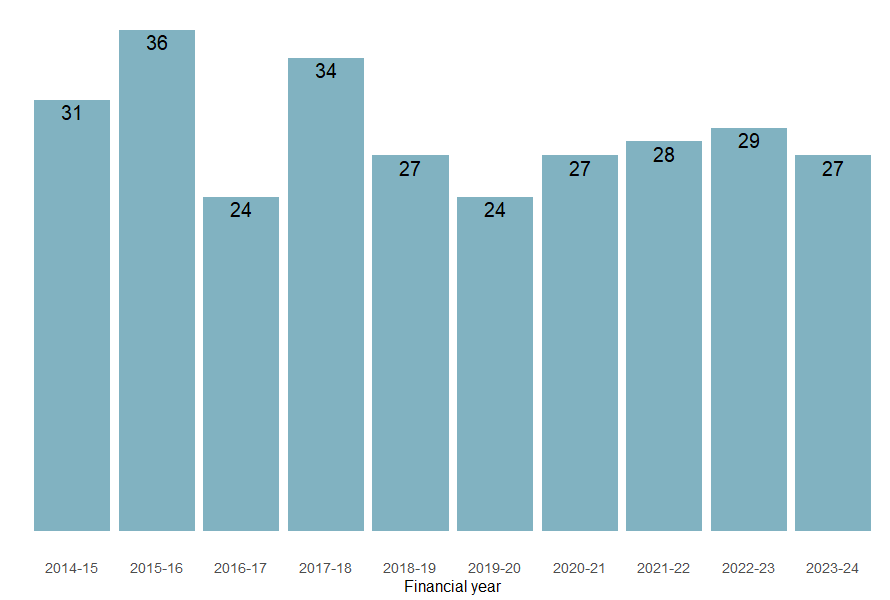 Numbers of injury death from 2014–15 to 2023–24.