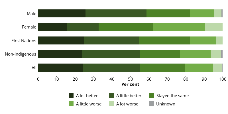 This horizontal bar chart shows the self-assessed change in physical health status in prison for all dischargees, and dischargees by sex and Indigenous identity.