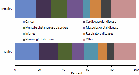 Figure 2.1 compares the proportion of burden of disease attributable to 8 major disease groups for males and females in 2011. The proportions in men are highest for cancer and lowest for neurological diseases and in women are highest for other diseases and lowest for injuries. The proportions are higher in men than women for injuries, cardiovascular disease and cancer and are higher in women than in men for musculoskeletal disease and neurological diseases. Data are available in Table A8.15.