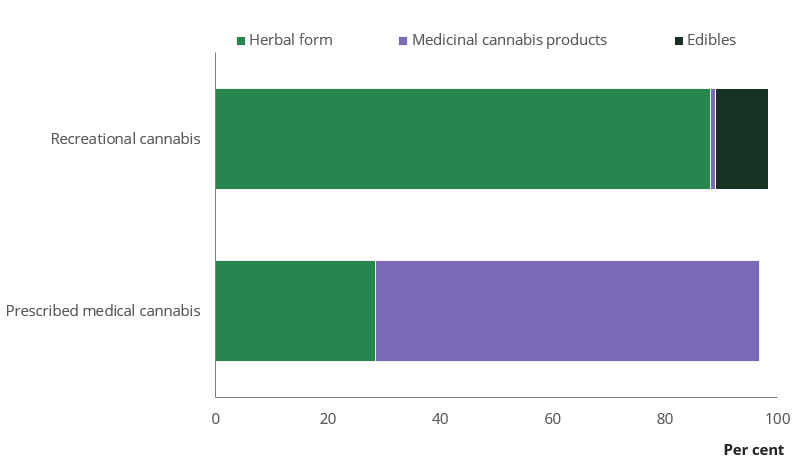 Bar chart shows people using cannabis/marijuana for medical purposes with prescriptions had mainly used medicinal cannabis products (68%) in 2022–2023.