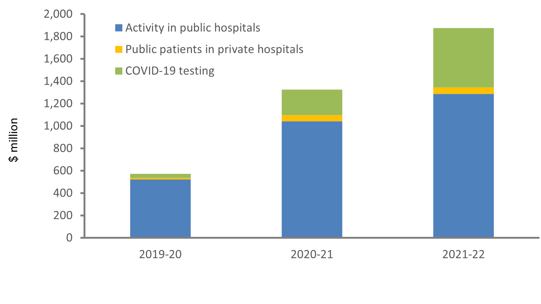 The stacked column chart shows Hospital Services payments from 2019-20 to 2021-22 by public hospital activity, COVID-19 testing, public patient hospital services in private hospitals. While the payments increased with each year, the highest payment was for public hospital activity every year. 
