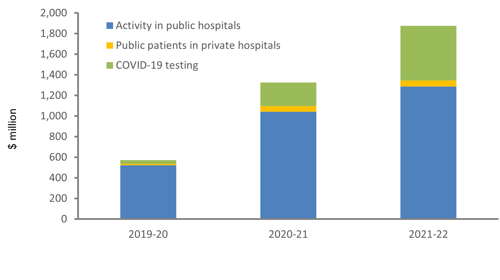 The stacked column chart shows Hospital Services payments from 2019-20 to 2021-22 by public hospital activity, COVID-19 testing, public patient hospital services in private hospitals. While the payments increased with each year, the highest payment was for public hospital activity every year.