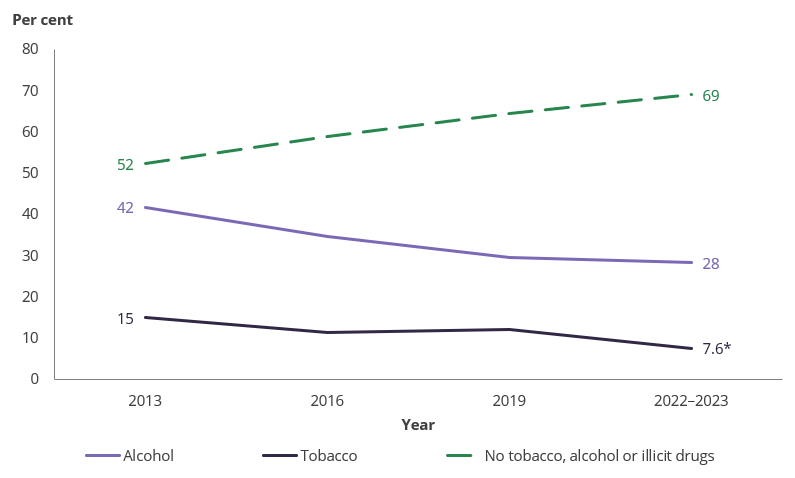 Line chart shows a gradual decline in drinking alcohol and smoking tobacco among pregnant women between 2013 and 2022–2023.