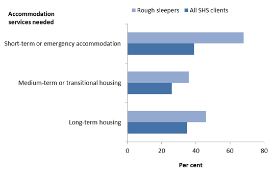 Horizontal bar chart showing for (rough sleepers, all SHS clients); per cent (0 to 80) on the x axis; accommodation services needed on the y axis.