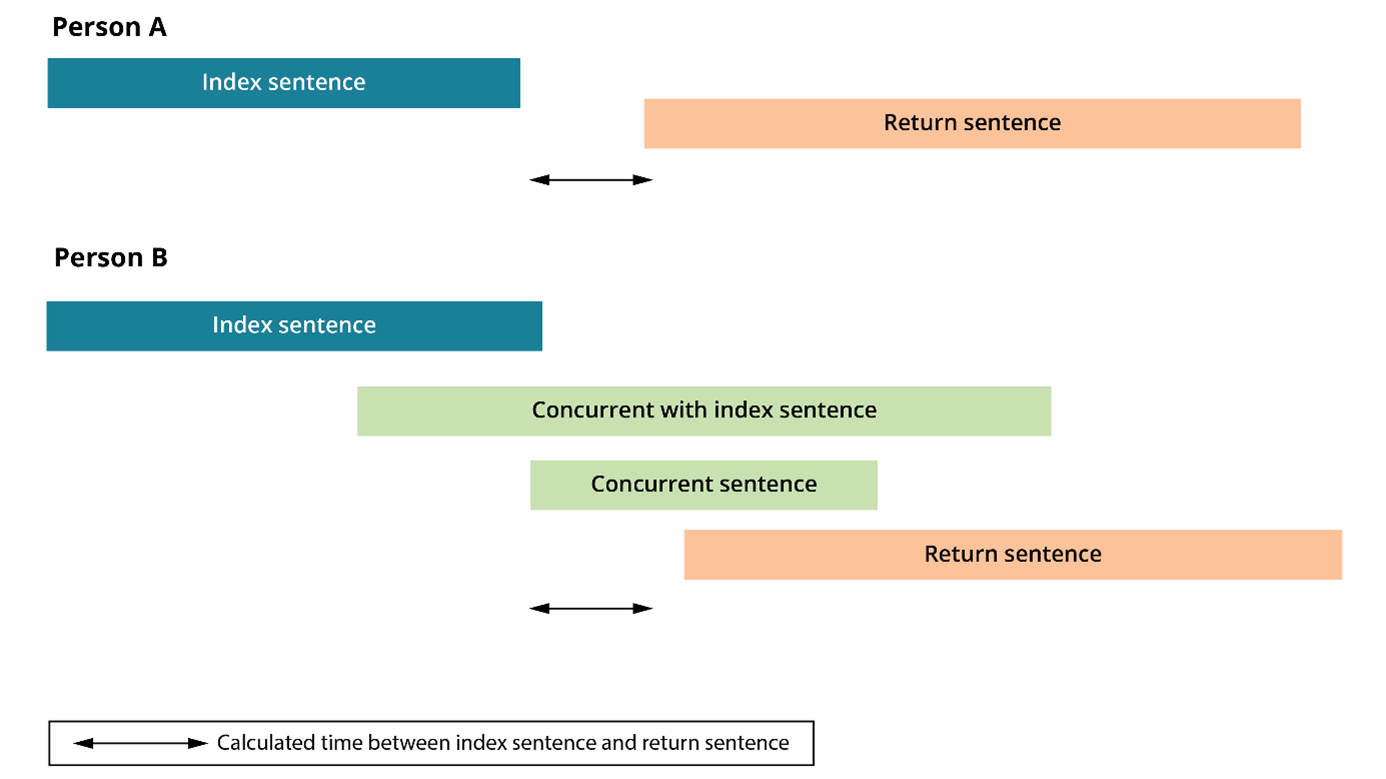 This diagram shows the relationship between index and return sentences.