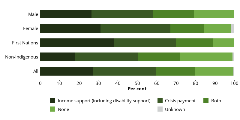 This horizontal bar chart shows the payment types all dischargees, and dischargees by sex and Indigenous identity are expecting on release to receive.