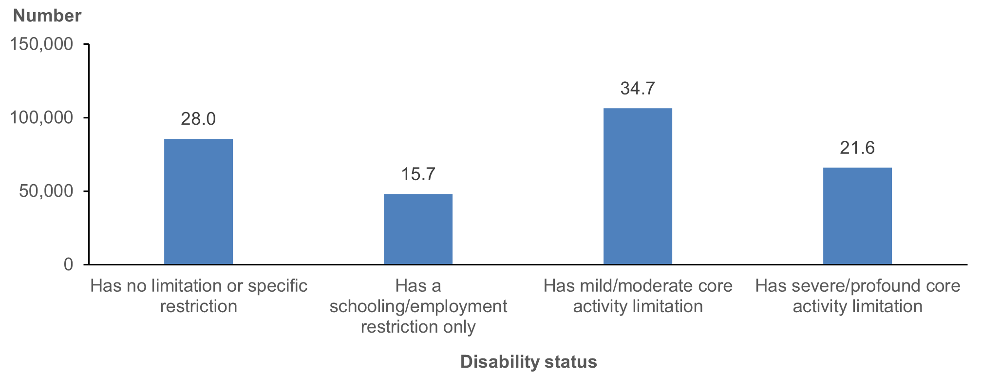 Column chart presents the distribution of respondents to the 2018–19 NATSIHS with disability, by disability status. The most common was mild/moderate (35%).