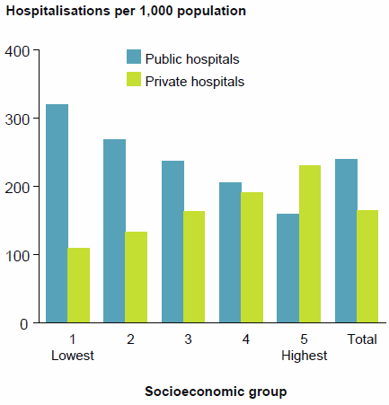 This is a grouped vertical bar chart showing that for public hospitals, the rates of hospitalisation were highest for patients living in areas with the lowest socioeconomic status. For private hospitals, rates of hospitalisation were highest for patients living in areas with the highest socioeconomic status. Data for this figure are available in Chapter 3 of Admitted patient care 2014-15: Australian hospital statistics.